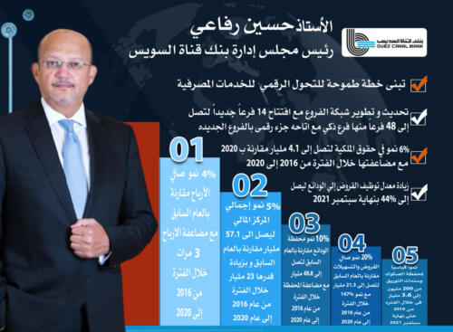 انفوجرافيك البنوك بمؤتمر الناس والبنوك الخامس عشر