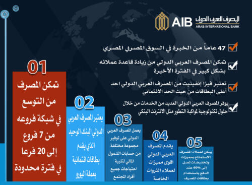 انفوجرافيك البنوك بمؤتمر الناس والبنوك الخامس عشر